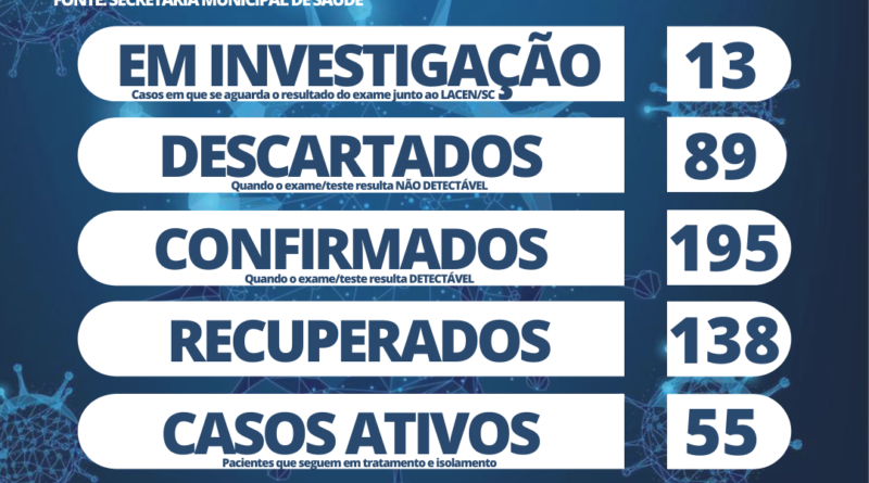 Mais 16 casos foram notificados nesta terça-feira (08), com 55 casos ativos.