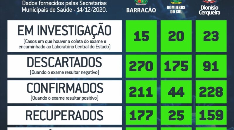 Nesta segunda-feira (14) foram notificados 12 casos positivos de Covid-19. Ao todo, 228 casos confirmados e 67 casos ativos no município. Por isso os cuidados precisam ser redobrados.