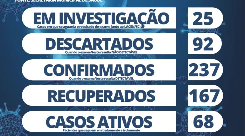 Ao todo, 9 casos foram notificados nesta terça-feira (15). Há 68 casos ativos e o total de 237.