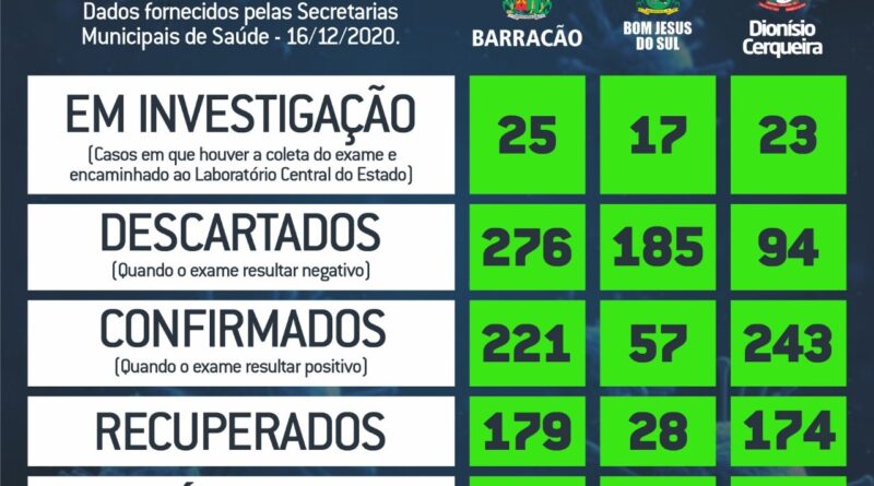 Mais seis pessoas foram diagnosticadas com Covid-19 em Dionísio Cerqueira. Ao todo, são 243 casos notificados. Ainda seguem 67 pacientes ativos.