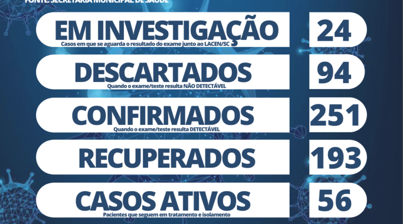 08 novos casos foram confirmados nesta quinta. Já são 251 casos confirmados. 56 estão ativos.